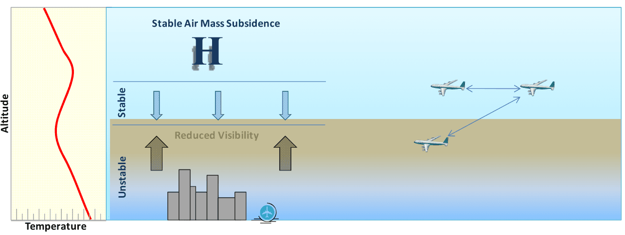 The haze layer (Photo Credit: [Evaluating the Impacts of Haze on Air Traffic Operations](https://ams.confex.com/ams/92Annual/webprogram/Paper201227.html))